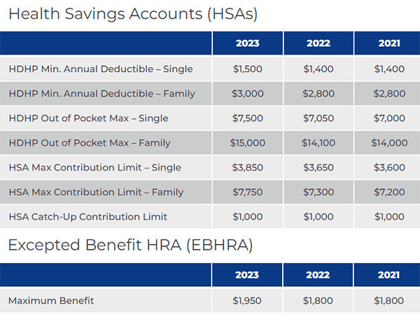 IRS Announced 2023 Health Savings Account (HSA) Contribution Limits - HRPro