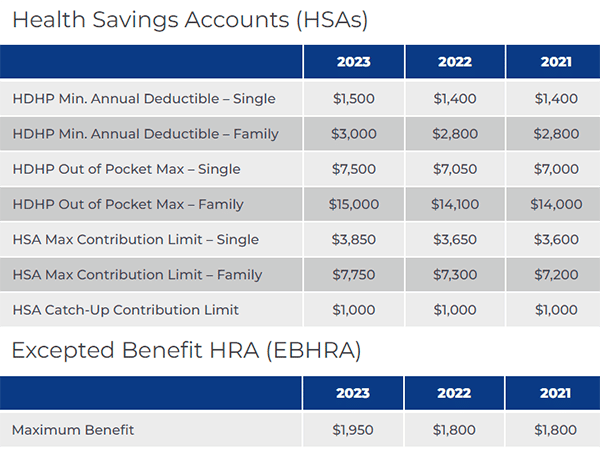 IRS Announced 2023 Health Savings Account HSA Contribution Limits HRPro