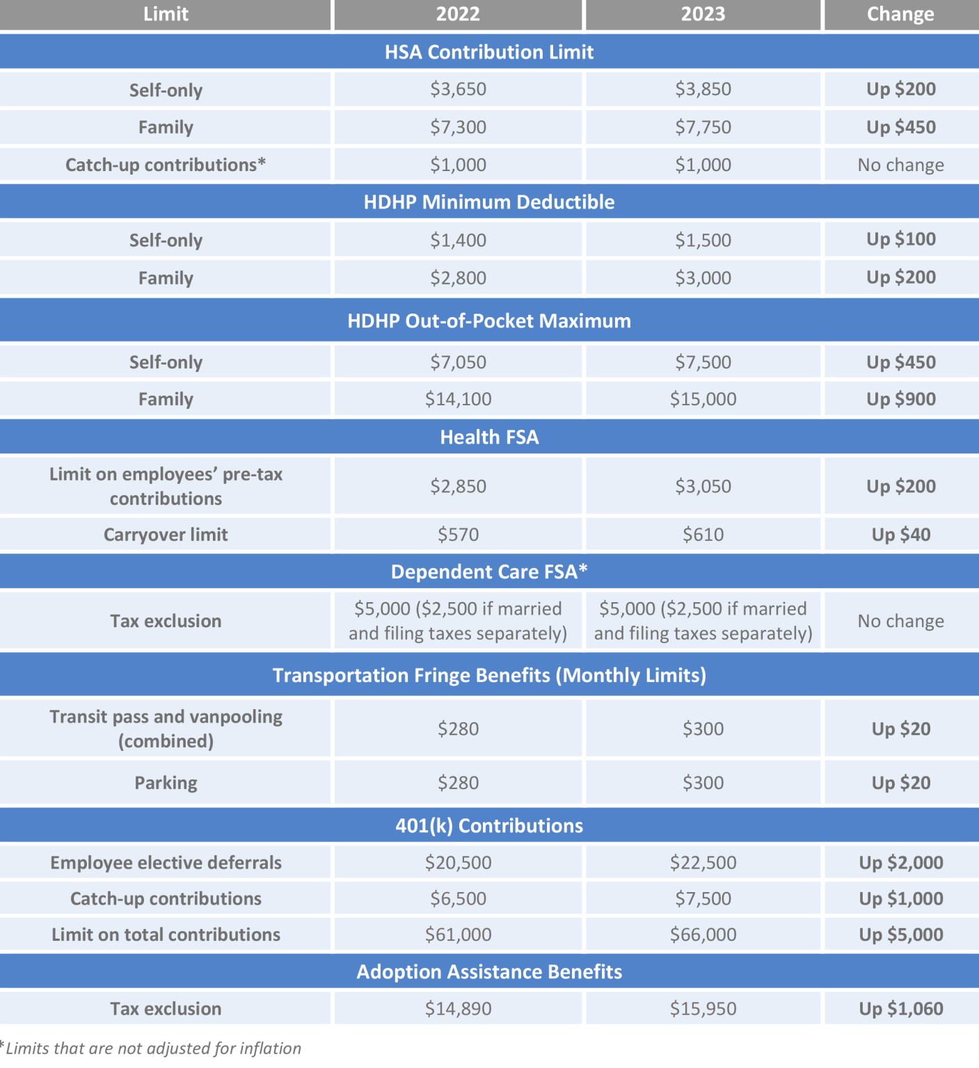 Employee Benefit Plan Limits for 2023 - HRPro