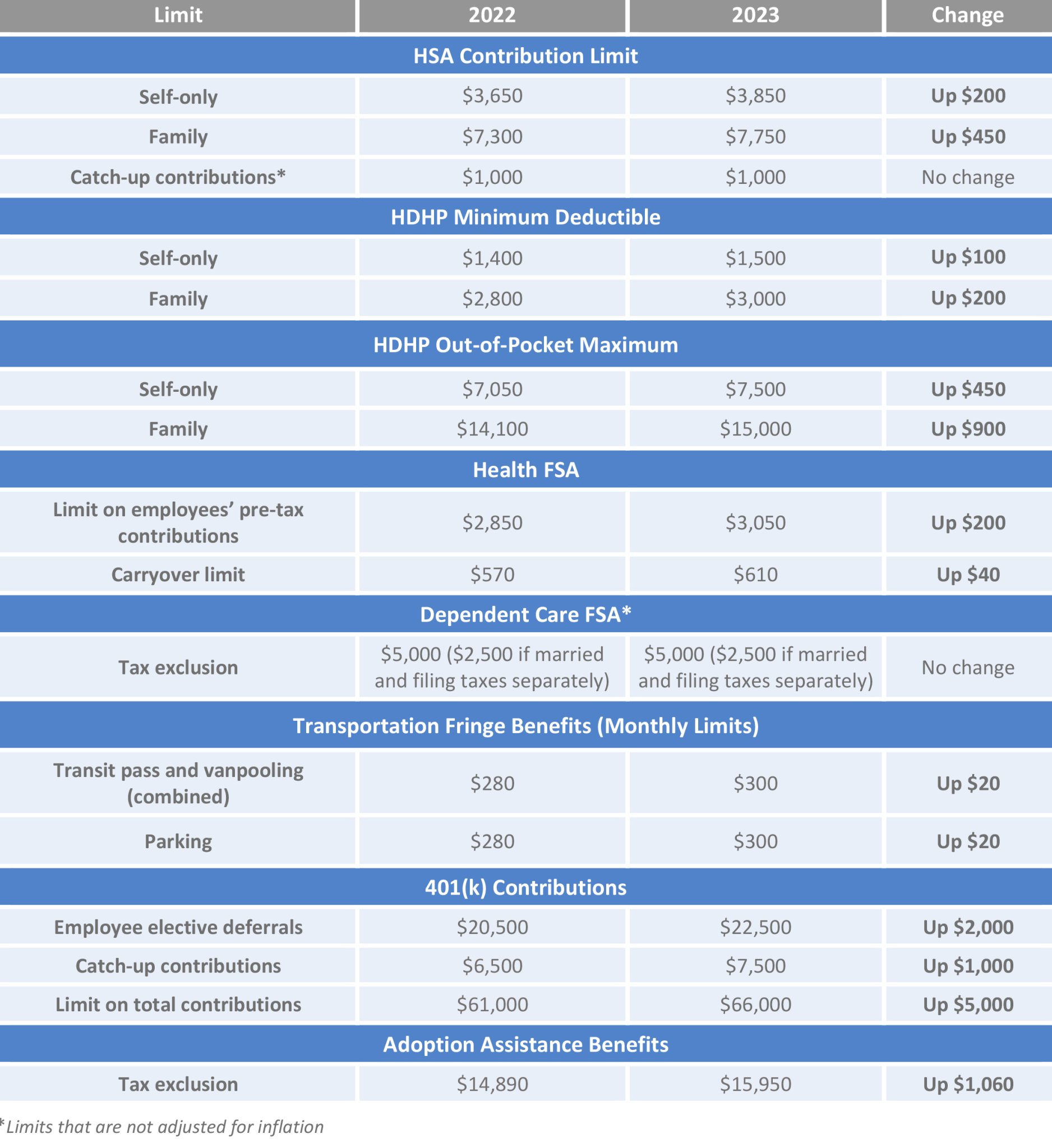 employee-benefit-plan-limits-for-2023-hrpro