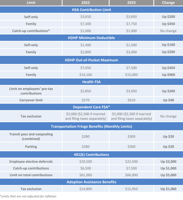 Employee Benefit Plan Limits For 2023 - HRPro