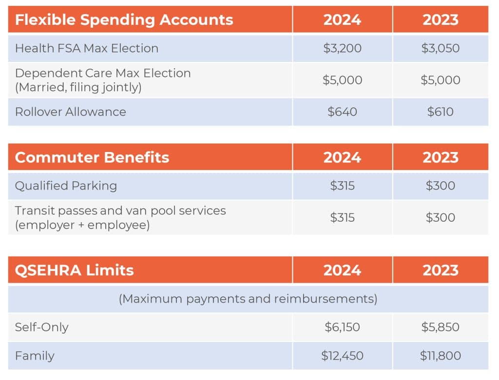 Just In 2024 Benefit Limits HRPro